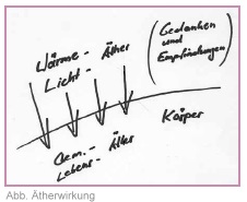 Abb. Ätherwirkung