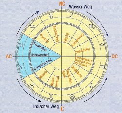 Der "Weg der Aphrodite": Unterteilung in "Wasserweg" und "irdischer Weg"