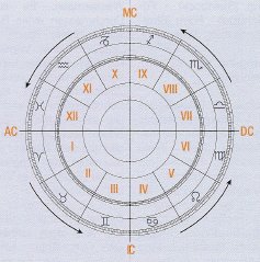 Die phänomenistische Deutung des Tierkreises. Die römischen Ziffern bezeichnen die Häuser bzw. die Felder des Horoskopes - gerechnet gegen den Uhrzeigersinn.