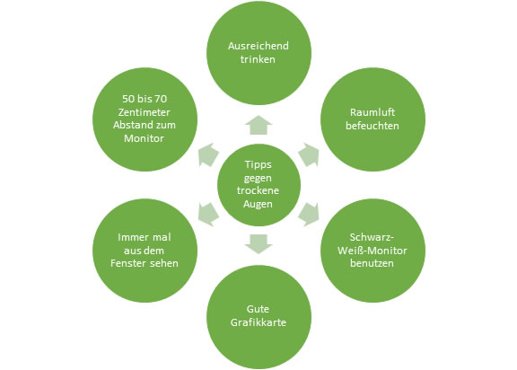 Die besten Tipps gegen trockene Augen im Büro!