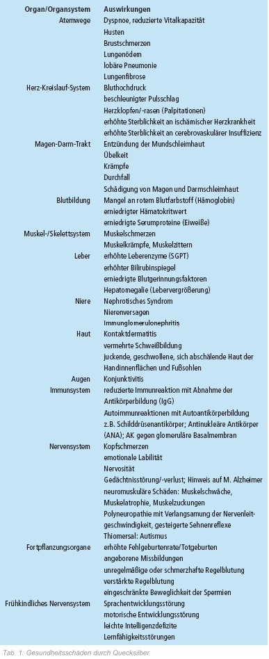 Tab. 1: Gesundheitsschäden durch Quecksilber