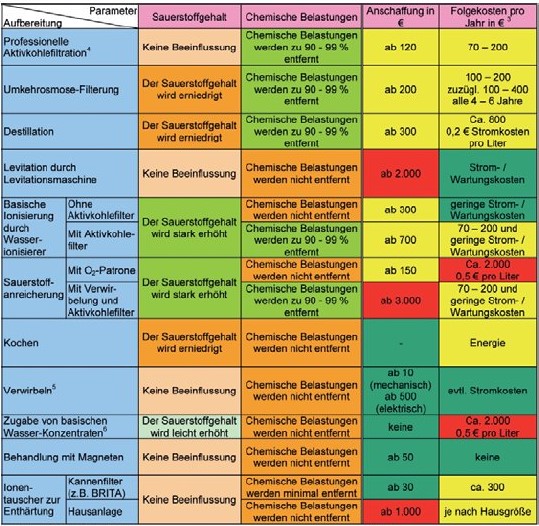 Trinkwasseraufbereitung