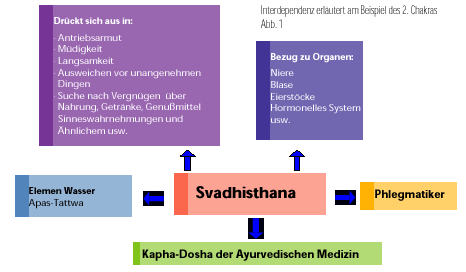 Energetische Chakratherapie