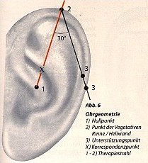 Ohrgeometrie