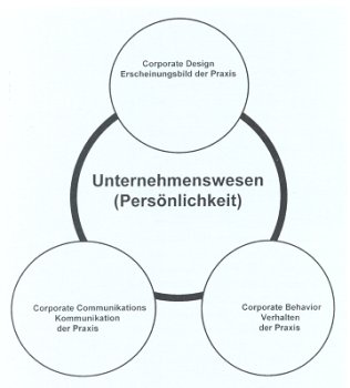 Die Unternehmenspersönlichkeit wird von drei Faktoren und Wechselwirkungen bestimmt: Erscheinungsbild - Verhalten - Kommunikation