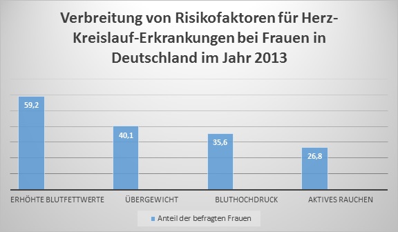 Die häufigsten Risikofaktoren für das Auftreten von Herz-Kreislauf-Erkrankungen