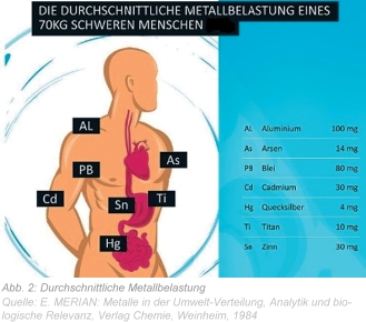 Abb. 2: Durchschnittliche Metallbelastung