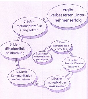 In sieben Schritten das Praxis-Ci-Konzept realisieren