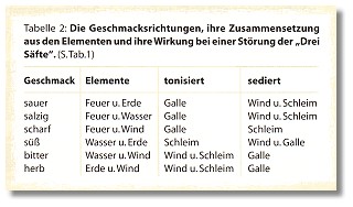 Tibetische Medizin