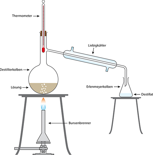 wasser-destillation