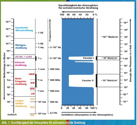Abb. 1: Durchlässigkeit der Atmosphäre für extraterrestrische Strahlung
