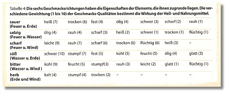 Tibetische Medizin