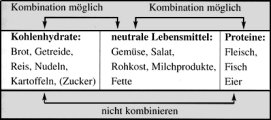 Nähstoffkombinationen nach Hay