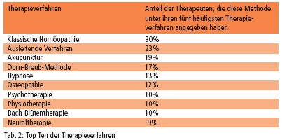 Tab. 2: Top Ten der Therapieverfahren