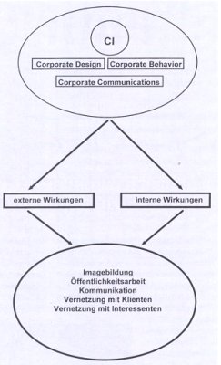 Die Wirkungen des Corporate nach Innen und Außen